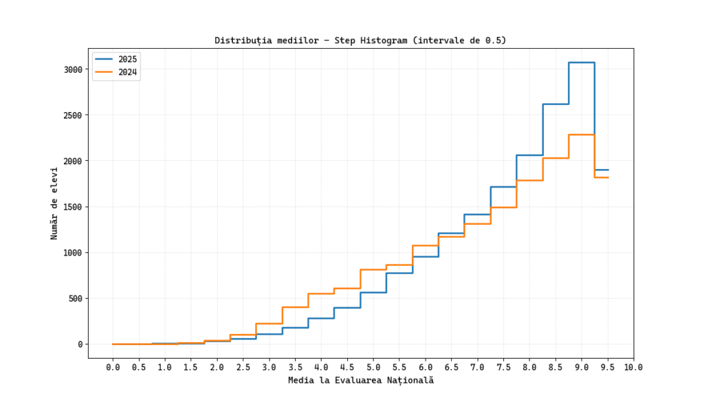 Distribution of averages in Bucharest, 2024 - 2025 (Step Histogram)