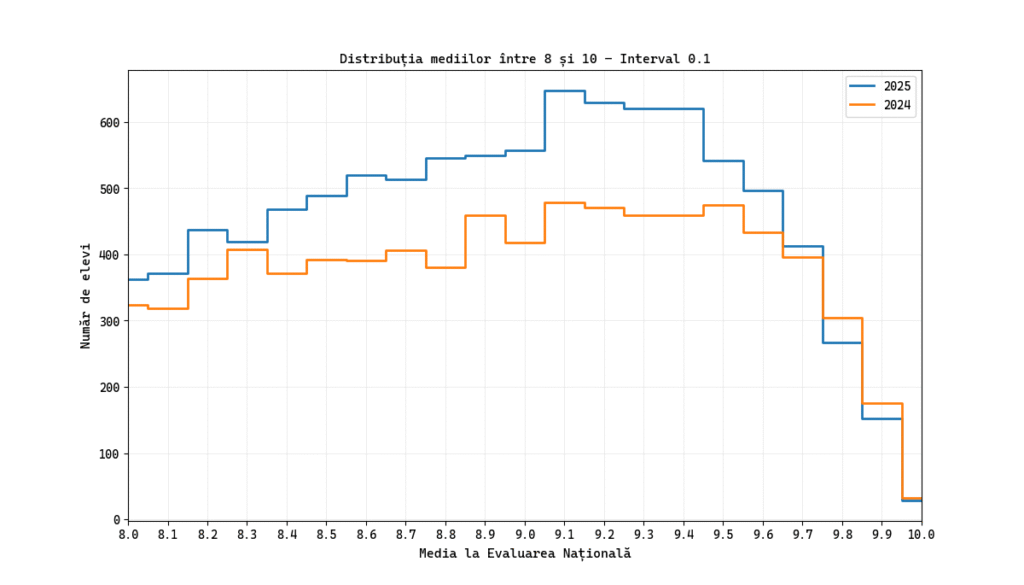 Distribution of averages between 8 and 10
